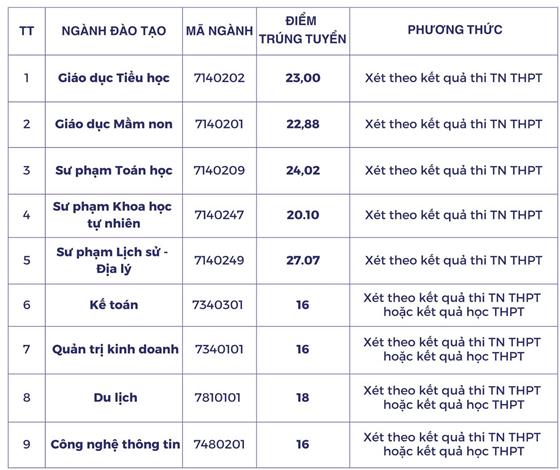 Trường Đại học Hoa Lư thông báo điểm chuẩn trúng tuyển và hướng dẫn thủ tục nhập học đối với sinh viên khoá D18 – Đại học chính quy năm 2025