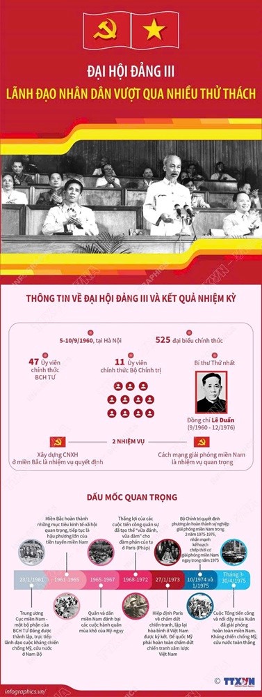 Lịch sử các kỳ Đại hội Đảng Cộng sản Việt Nam