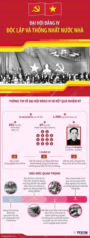 Lịch sử các kỳ Đại hội Đảng Cộng sản Việt Nam