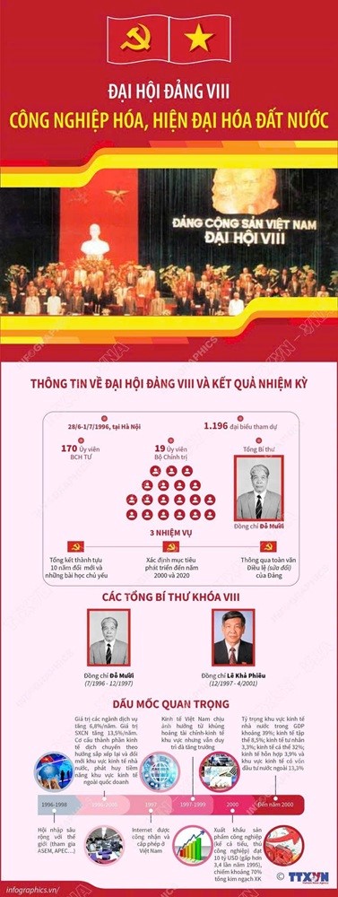 Lịch sử các kỳ Đại hội Đảng Cộng sản Việt Nam