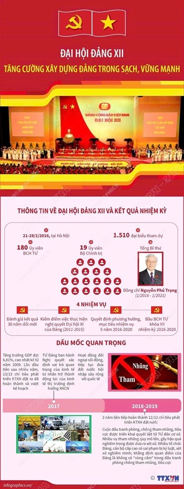 Lịch sử các kỳ Đại hội Đảng Cộng sản Việt Nam