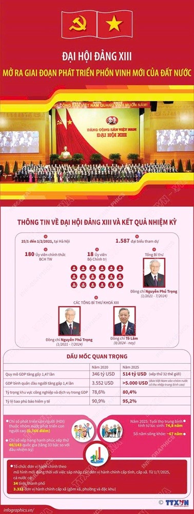 Lịch sử các kỳ Đại hội Đảng Cộng sản Việt Nam