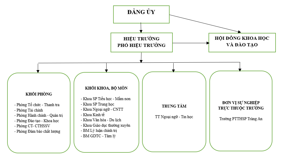 Cơ cấu tổ chức Trường Đại học Hoa Lư