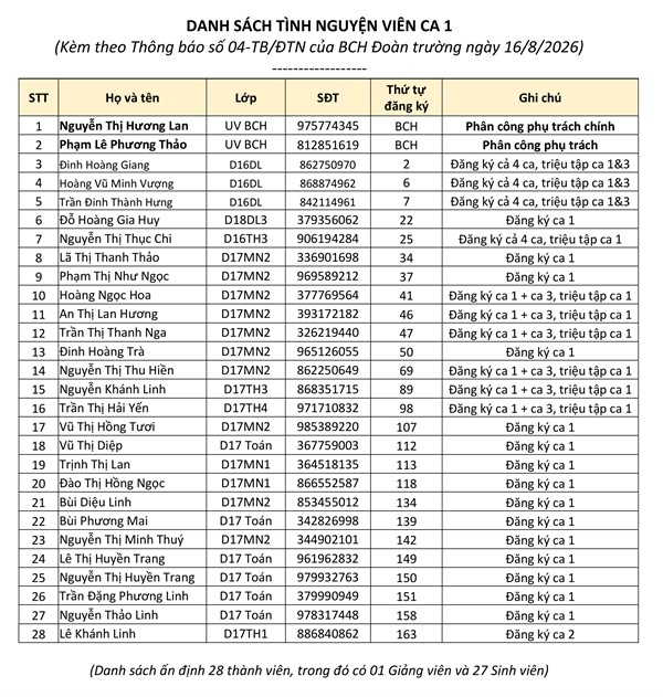 Kết quả tuyển chọn và triệu tập Tình nguyện viên hỗ trợ Chương trình nhập học cho sinh viên Khoá D19