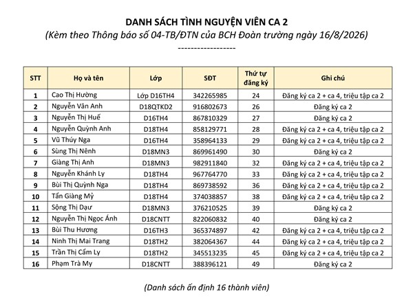 Kết quả tuyển chọn và triệu tập Tình nguyện viên hỗ trợ Chương trình nhập học cho sinh viên Khoá D19