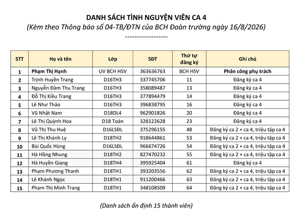 Kết quả tuyển chọn và triệu tập Tình nguyện viên hỗ trợ Chương trình nhập học cho sinh viên Khoá D19